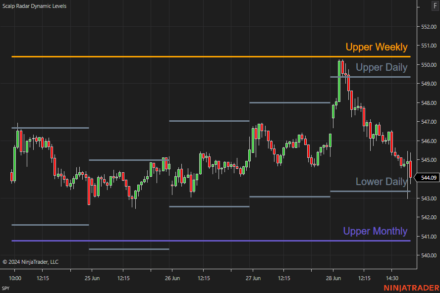 Expected Moves for Futures Traders